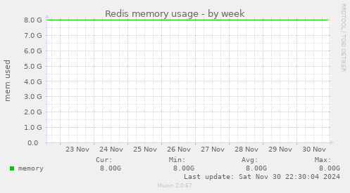 Redis memory usage