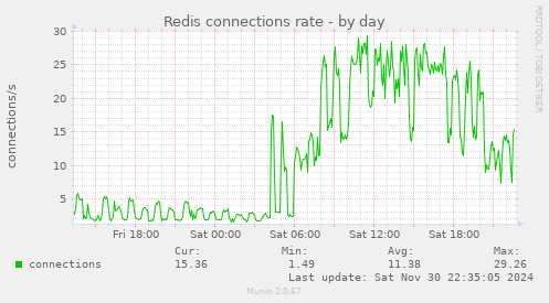 Redis connections rate