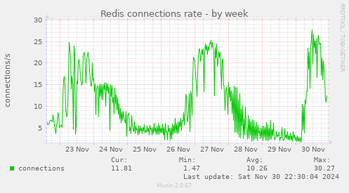 Redis connections rate