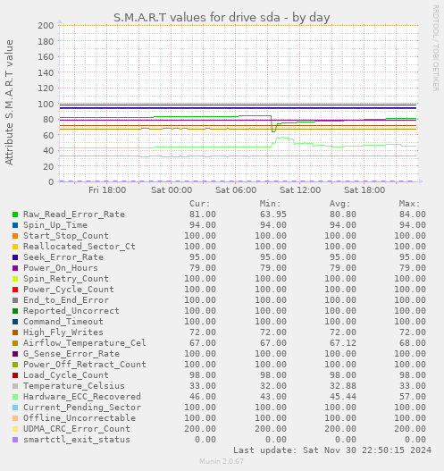 daily graph