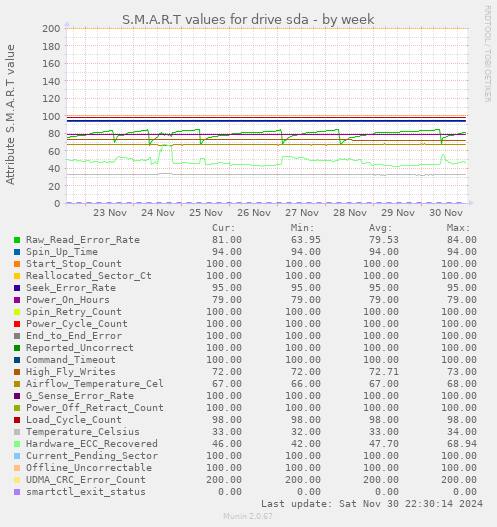 weekly graph