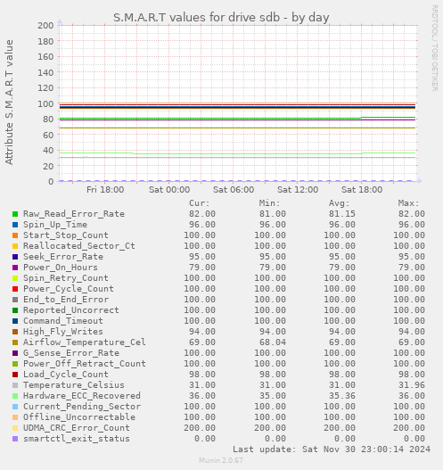 daily graph