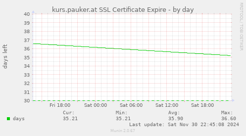 kurs.pauker.at SSL Certificate Expire