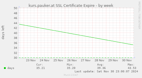 kurs.pauker.at SSL Certificate Expire