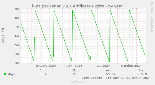 kurs.pauker.at SSL Certificate Expire