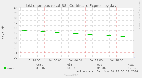 lektionen.pauker.at SSL Certificate Expire