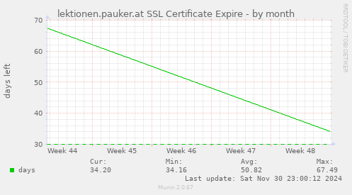 monthly graph