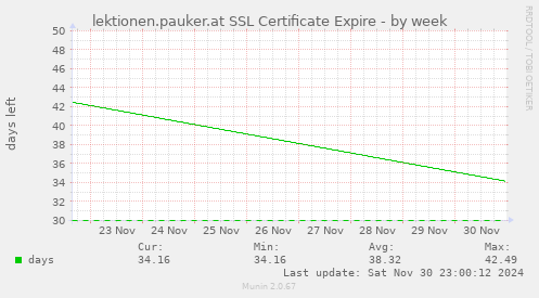 lektionen.pauker.at SSL Certificate Expire