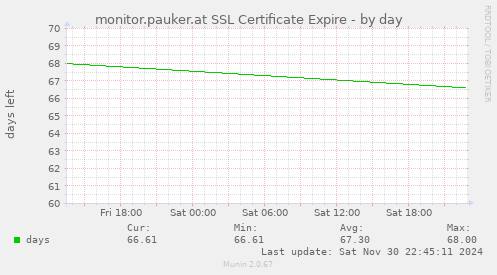 monitor.pauker.at SSL Certificate Expire