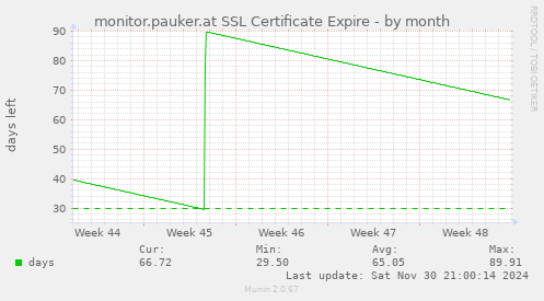 monthly graph