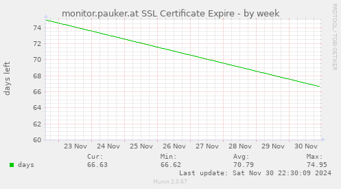 monitor.pauker.at SSL Certificate Expire