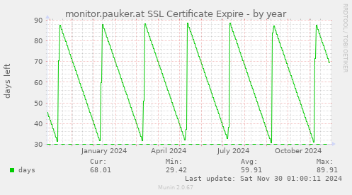 monitor.pauker.at SSL Certificate Expire