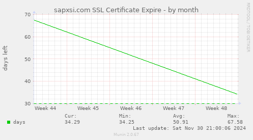 monthly graph