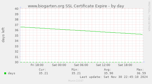 www.biogarten.org SSL Certificate Expire