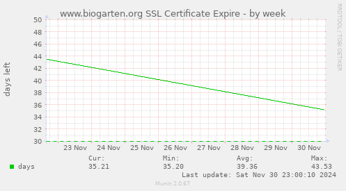 www.biogarten.org SSL Certificate Expire