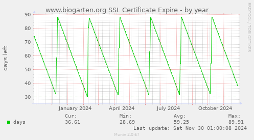 www.biogarten.org SSL Certificate Expire