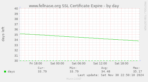 www.fellnase.org SSL Certificate Expire