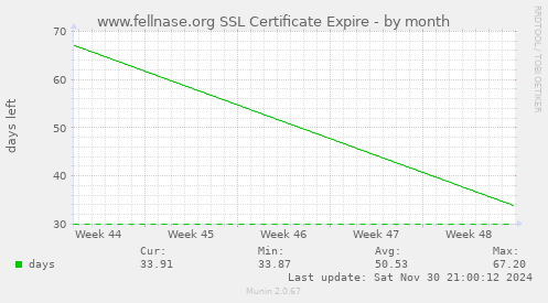 www.fellnase.org SSL Certificate Expire