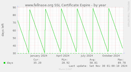 www.fellnase.org SSL Certificate Expire