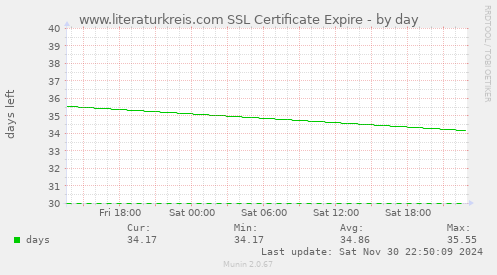 www.literaturkreis.com SSL Certificate Expire