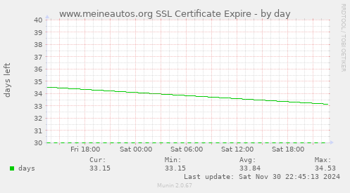 www.meineautos.org SSL Certificate Expire