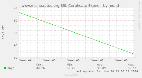 monthly graph