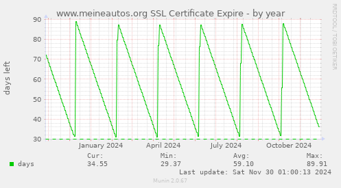 www.meineautos.org SSL Certificate Expire