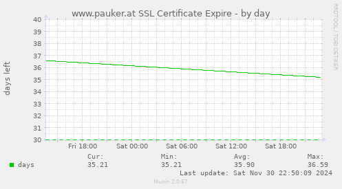 www.pauker.at SSL Certificate Expire