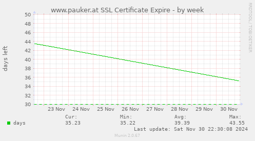 www.pauker.at SSL Certificate Expire