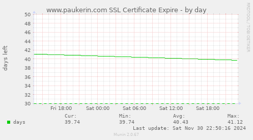 www.paukerin.com SSL Certificate Expire