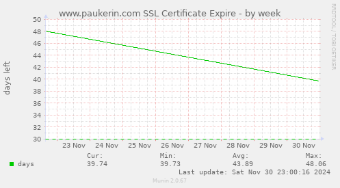 www.paukerin.com SSL Certificate Expire