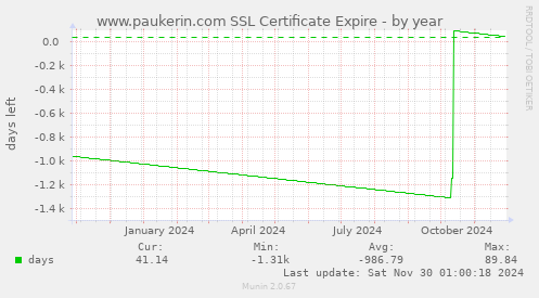 www.paukerin.com SSL Certificate Expire