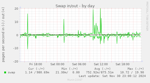 daily graph