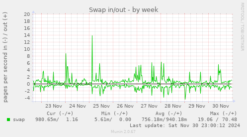 weekly graph