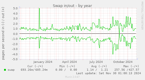 yearly graph