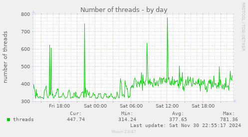 Number of threads