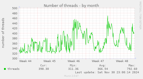 Number of threads