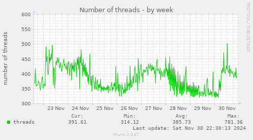 Number of threads