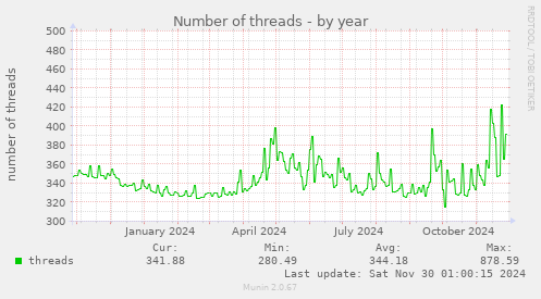 yearly graph