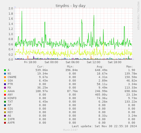 tinydns