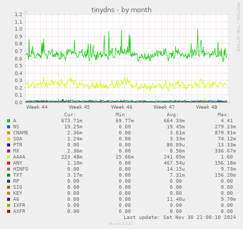 tinydns