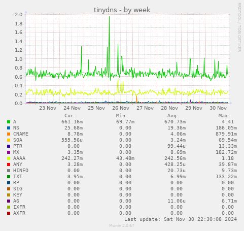 tinydns