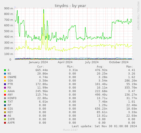 tinydns