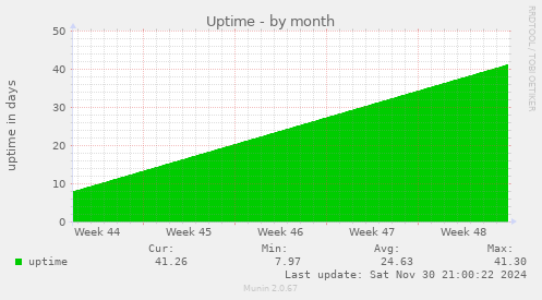 Uptime