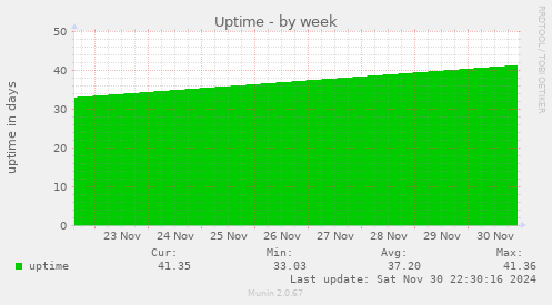 Uptime