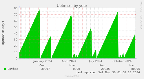 yearly graph