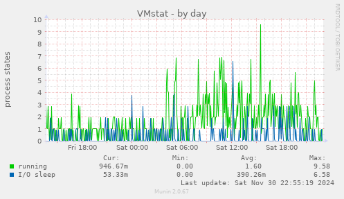 VMstat