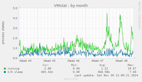 VMstat